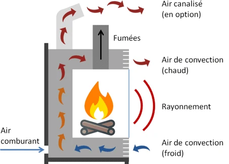 Cheminée insert, diffusion de la chaleur intérieur et extérieur.
